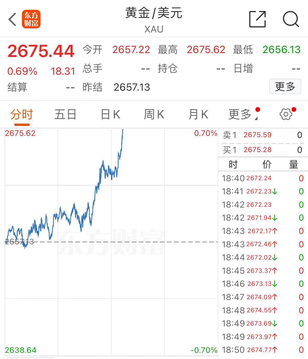 A股“爆发”，沪指收复3000点！刚刚，离岸人民币再度升“破7”！现货黄金大涨，创历史新高