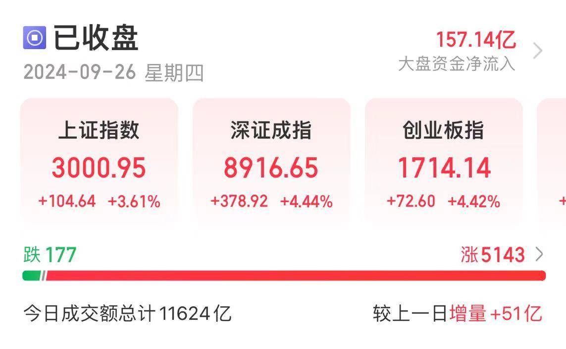 A股“爆发”，沪指收复3000点！刚刚，离岸人民币再度升“破7”！现货黄金大涨，创历史新高