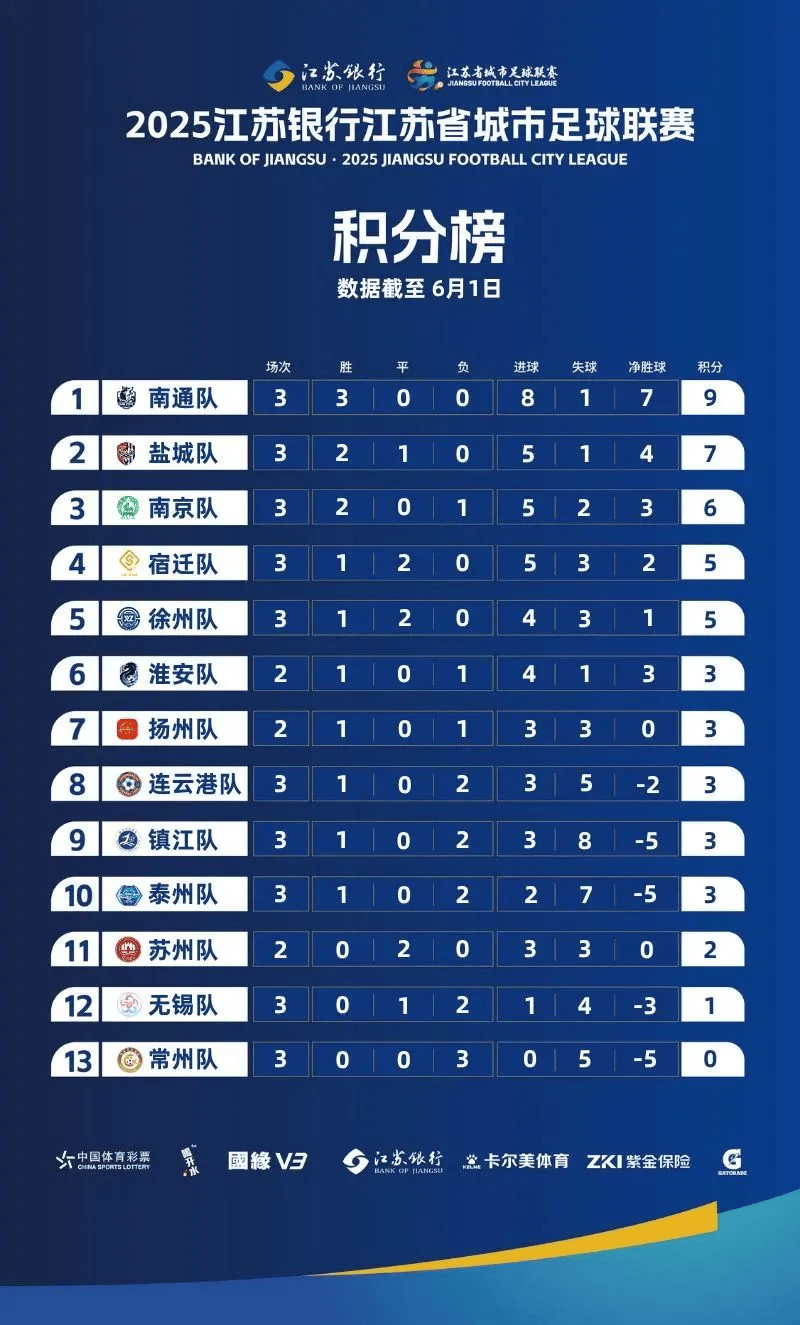 苏超引入熔断规则：单场净胜球超过8个，比赛立即终止