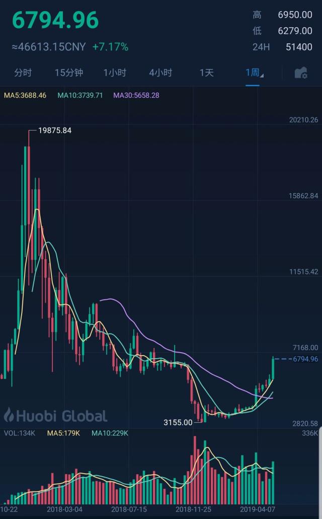 比特币价格(比特币价格行情怎么样)