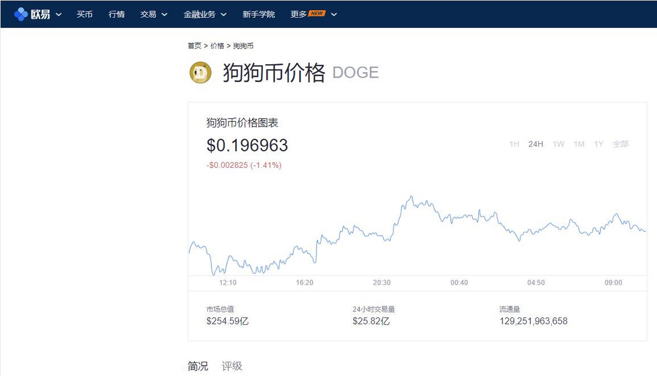 狗狗币行情(狗狗币行情价格走势图)