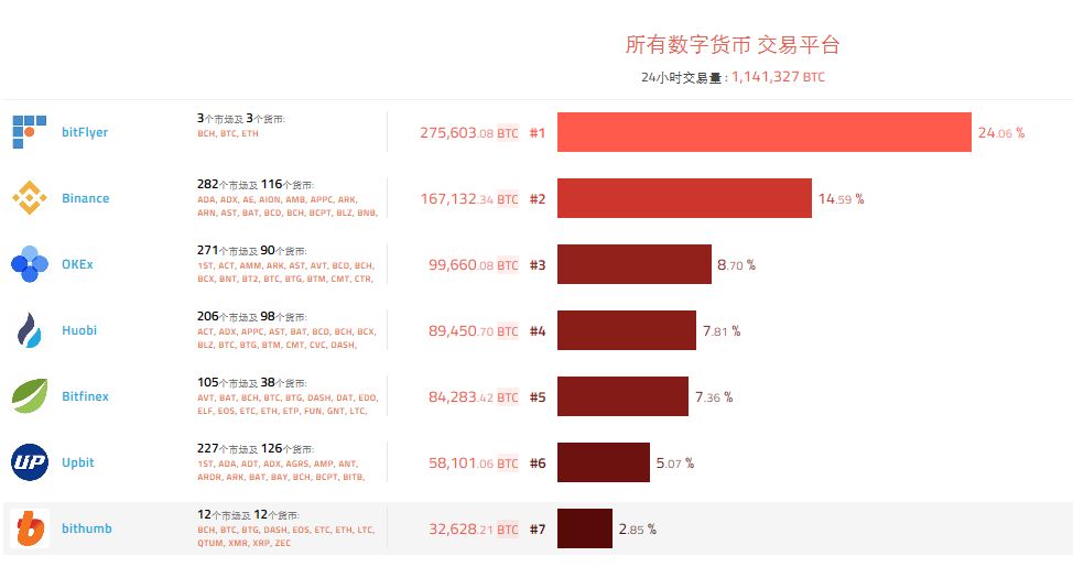 关于虚拟币交易平台排行榜的信息